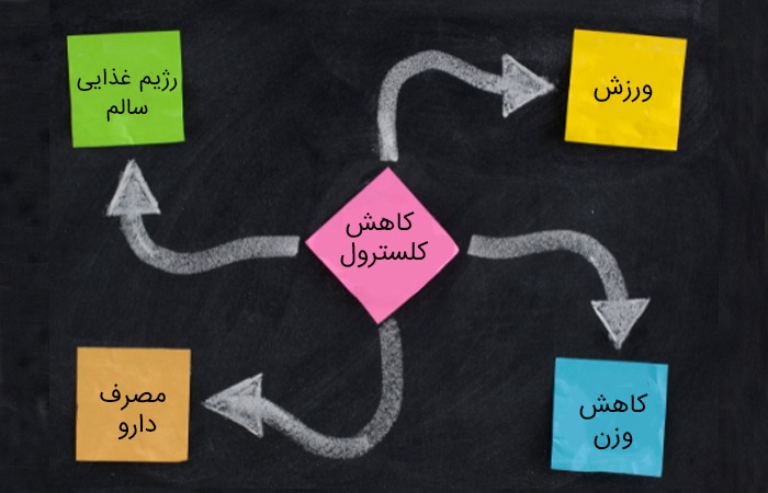 کاهش کلسترول