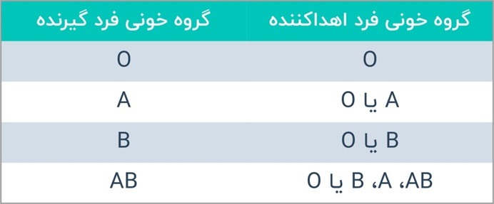 امکان دریافت خون در گروههای مختلف خونی ABO