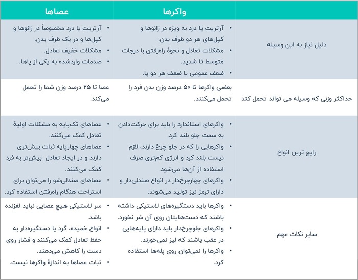 مقایسه عصا و واکر