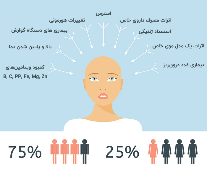 عوامل موثر در ابتلا به ریزش مو