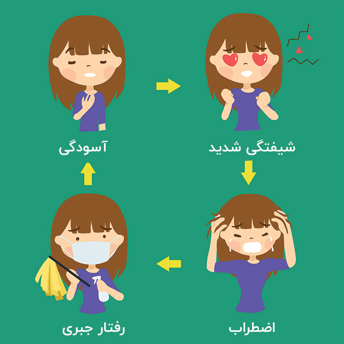 چرخه OCD